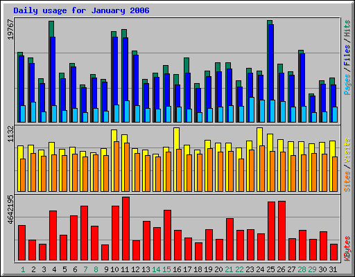 Daily usage for January 2006